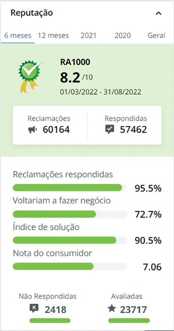 Reputação da Air Fryer Nell no Reclame Aqui