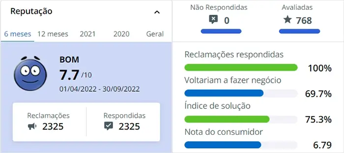 Reputação da marca Pampers (P&G) no Reclame Aqui