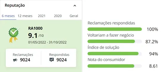 A reputação da marca Mondial no Reclame Aqui é boa