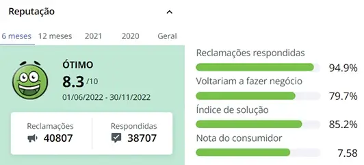 Reputação da Amazon no Reclame Aqui