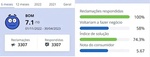 A avaliação da marca TGT Heron no Reclame aqui é boa