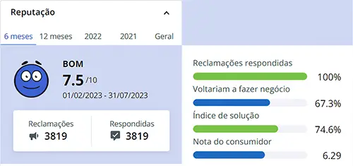 Reputação da P&G (Aussie) no Reclame Aqui é boa