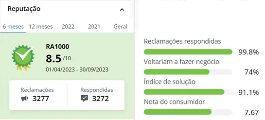Reputação da Midea no Reclame Aqui é boa