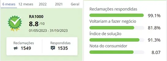 Reputação da marca Tramontina Mônaco