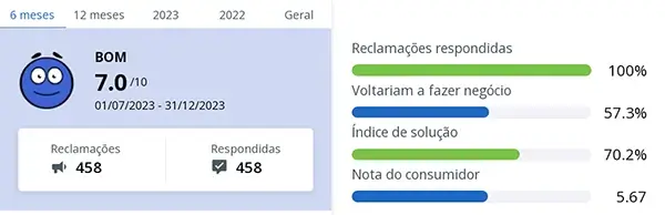 Reputação da marca Samsonite no Reclame Aqui